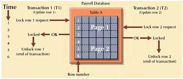 concurrency control with locking methods_row level